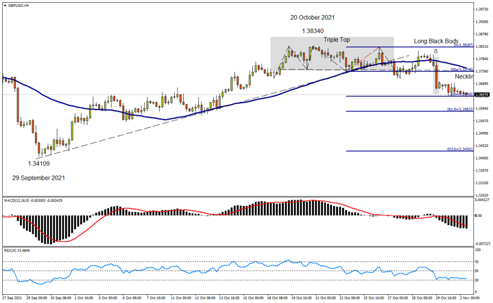 GBPUSD Price Chart H4 Nov 2nd