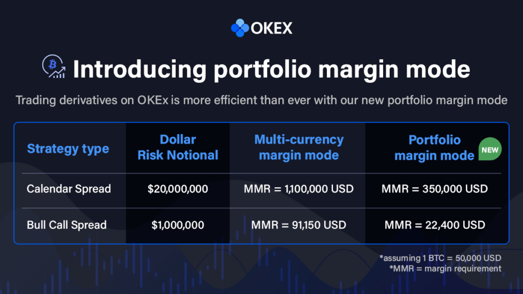 OKEx Launches Portfolio Margin Mode For HighPerformance Clients