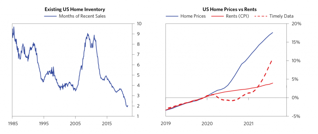 home prices vs inventory