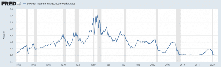 High Inflation Investing: How to Profit From Inflation