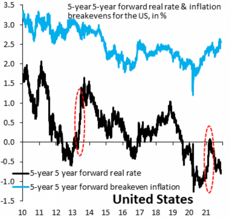 QE and the Impact on Yields