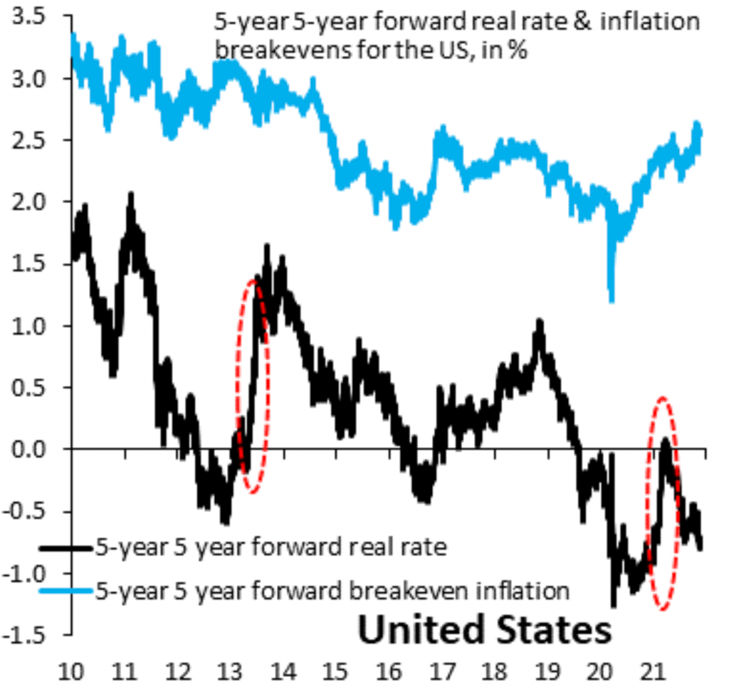 2013 2021 Treasuries yields real yields