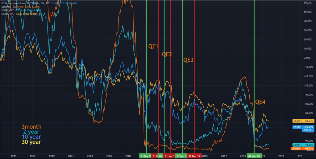 QE impact on yields