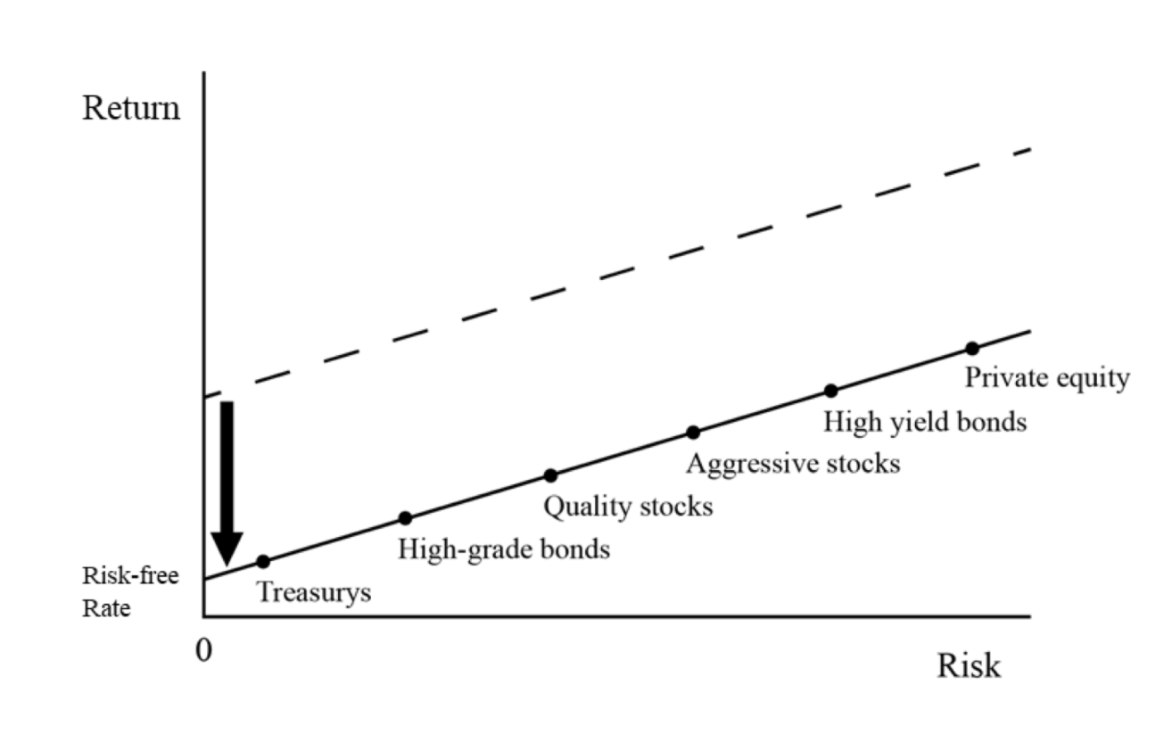 QE yields down