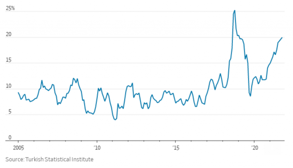 turkey cpi