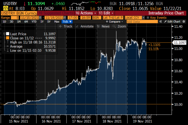 Turkey’s Currency Crisis of 2021