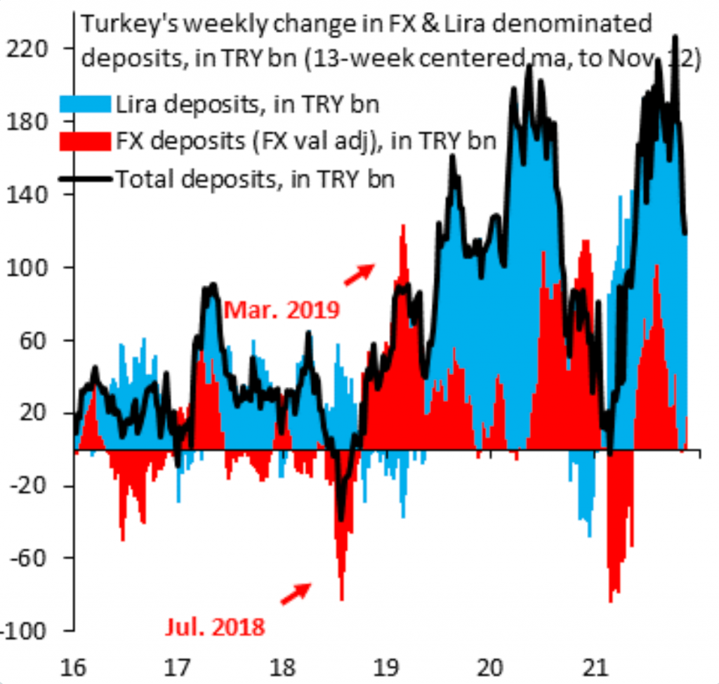 turkey fx flows