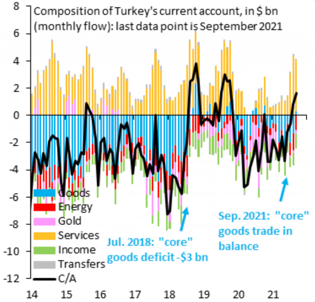 turkey goods balance current account