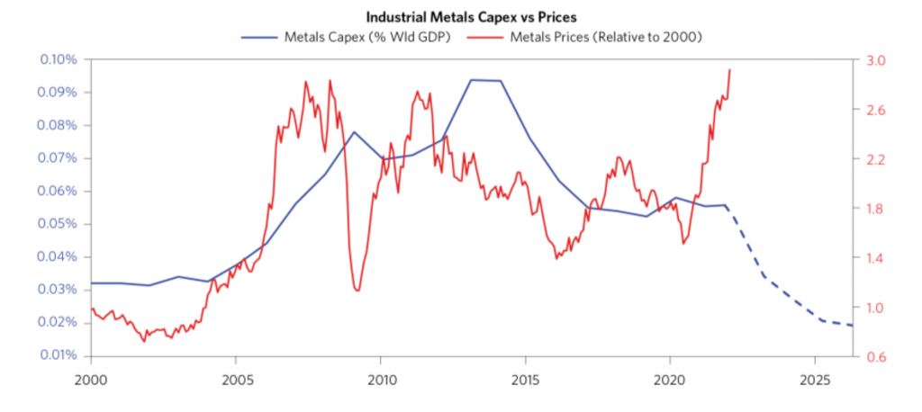 industrial metals capex