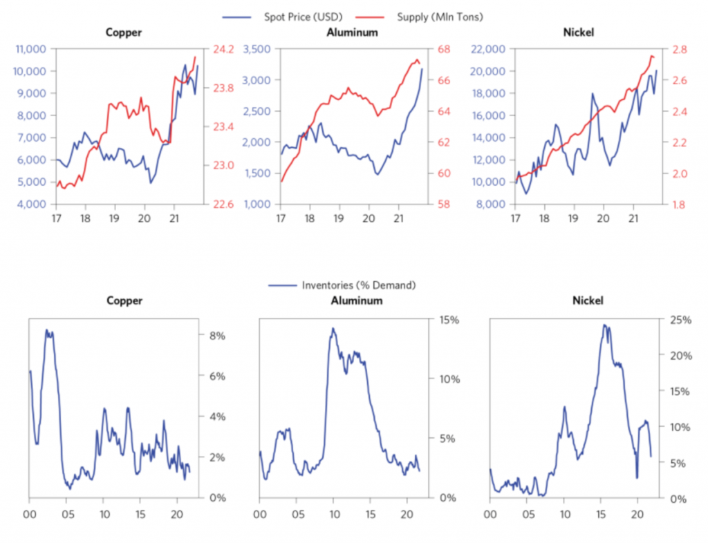 copper aluminum nickel prices chart