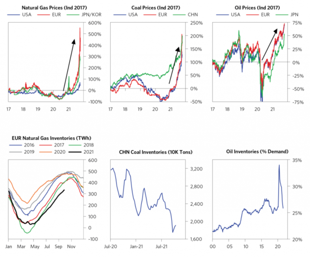 natural gas coal oil prices