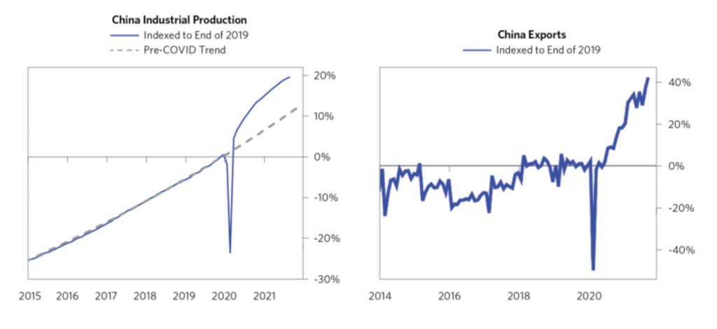 china industrial production