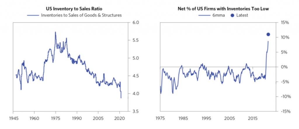 inventory to sales ratio