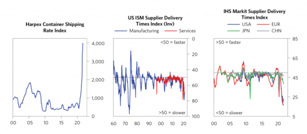 shipping rate index