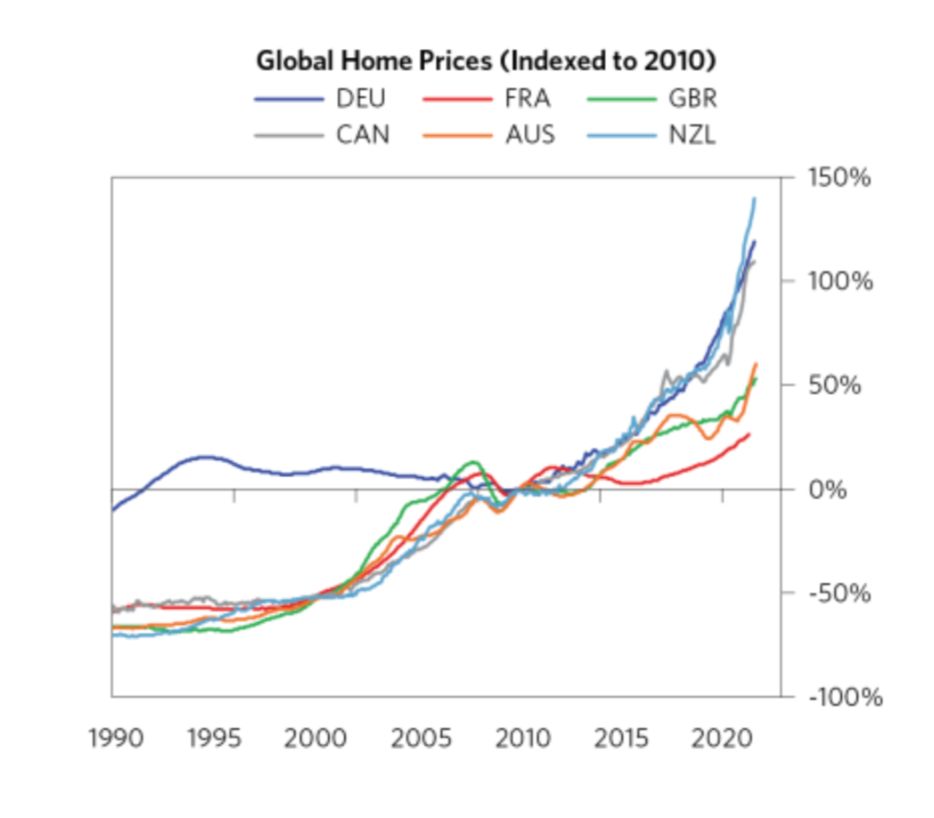 global home prices