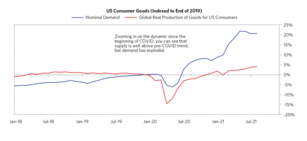 goods production inflation