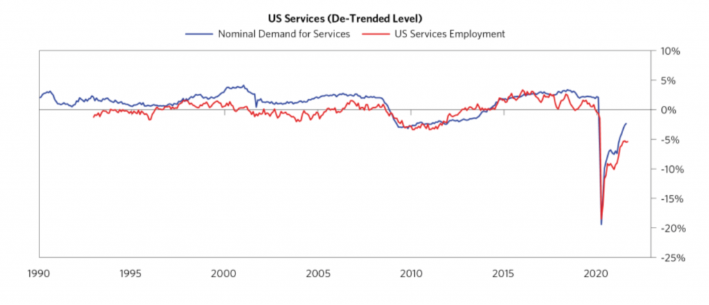 us services de-trended