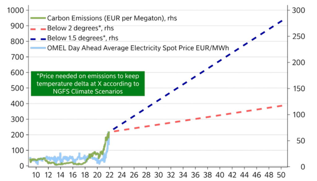 carbon emissions trading electricity prices net zero