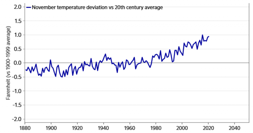 Global temperature deviations in November vs 20th century average