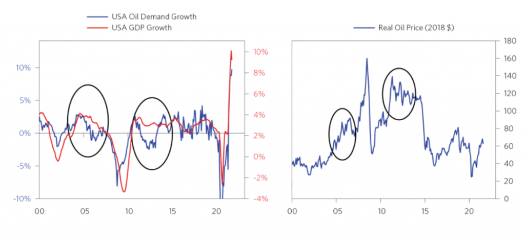 oil demand growth