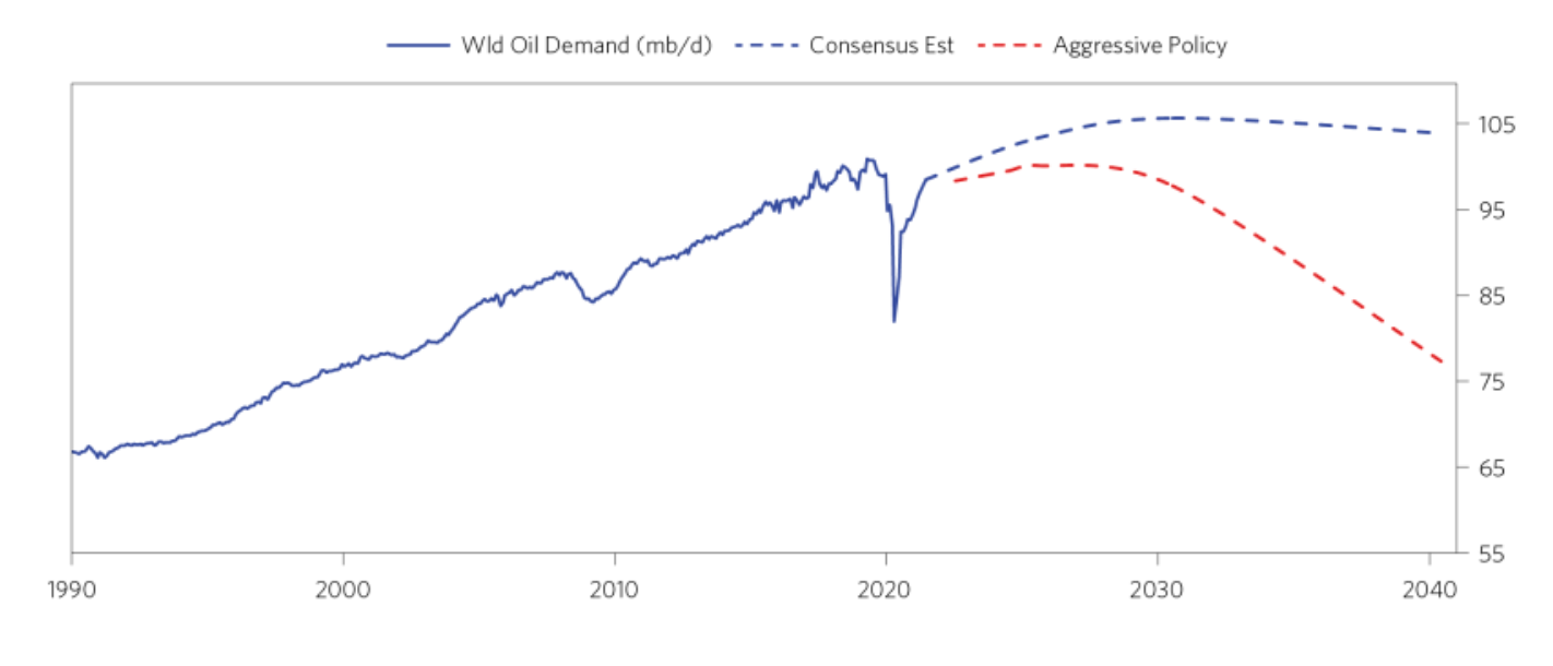 world oil demand consensus aggressive policy
