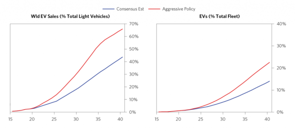 ev adoption sales percent of total fleet