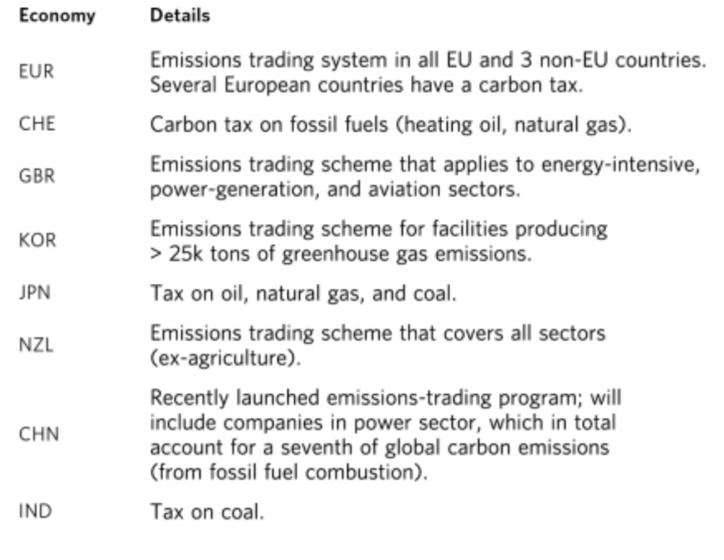 Carbon taxes and emissions policies