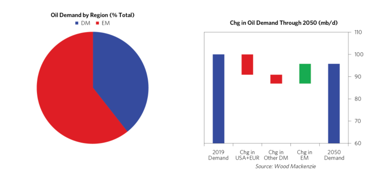 oil demand by region