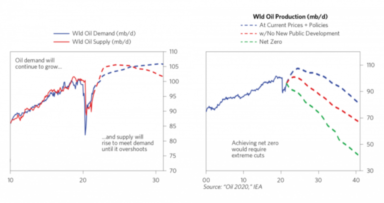 Net Zero: What It Means for Oil Trading