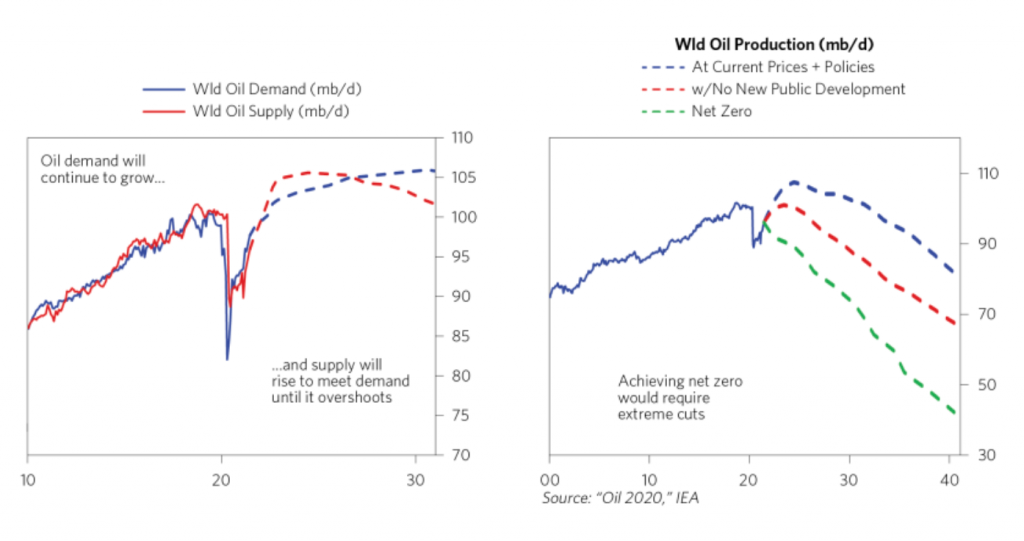 world oil demand supply production