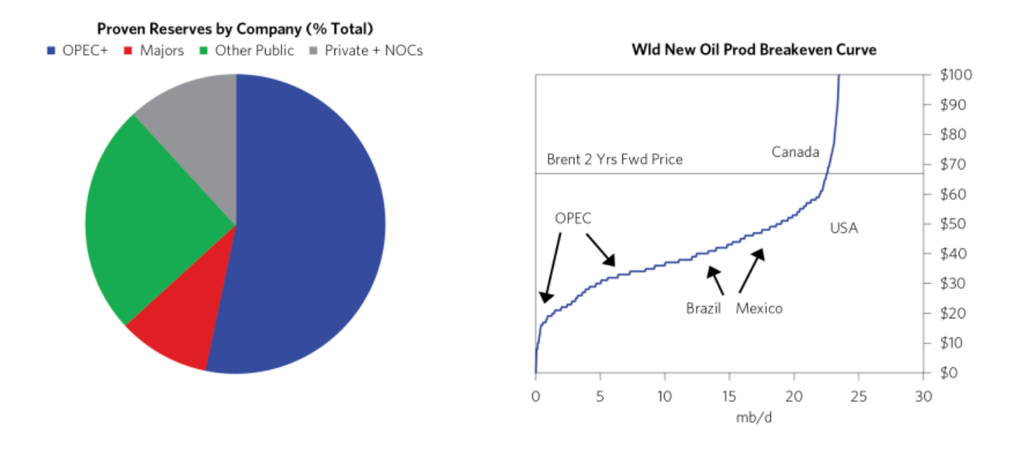 proven reserves oil company oil production breakeven curve