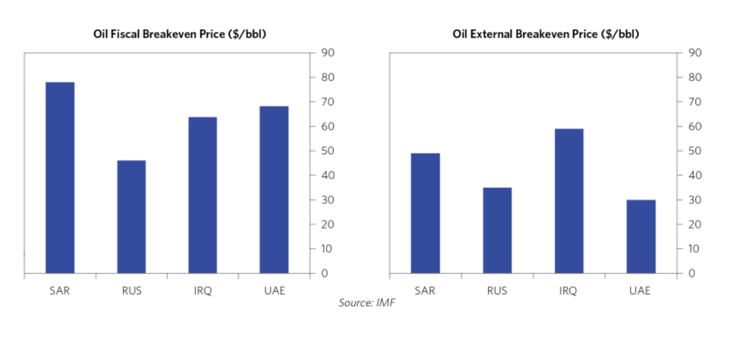 oil fiscal breakeven price external breakeven price