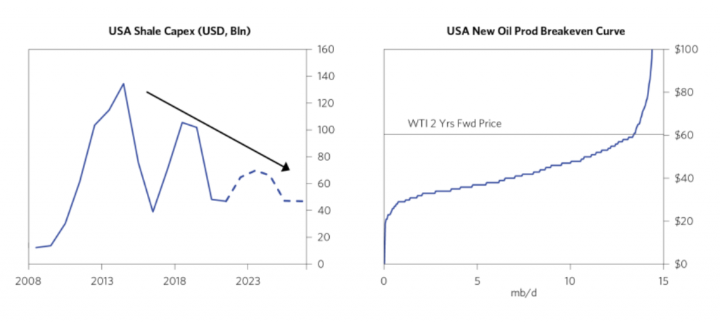 us shale capex breakeven curve