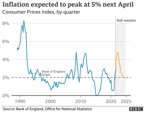 UK Inflation April2022