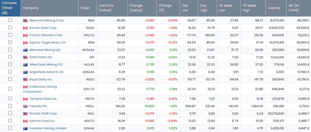 Table of popular gold stocks