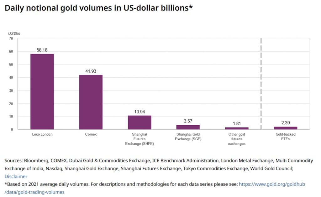 Graph showing daily gold trading volumes
