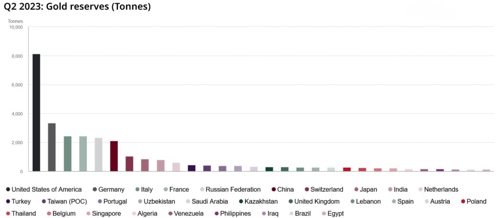 Graphic showing which countries’ central banks hold the most gold (as of the second quarter of 2023)