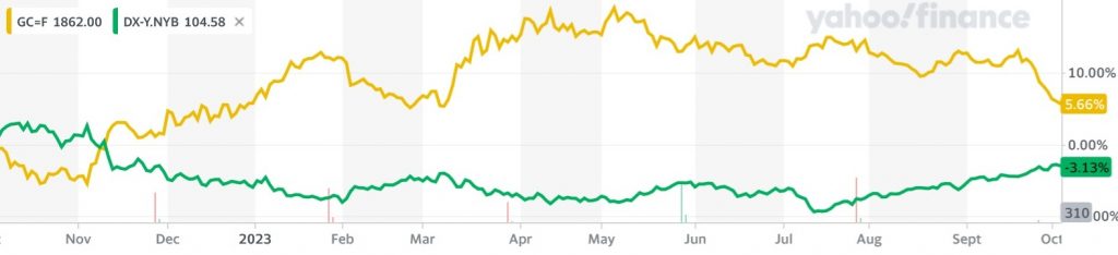 Chart showing gold and US dollar index prices