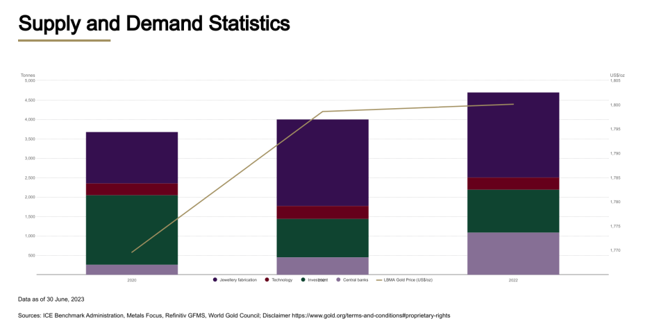 Table showing gold supply and demand