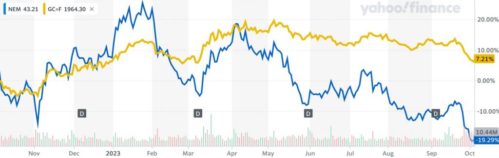 Chart showing Newmont and gold prices