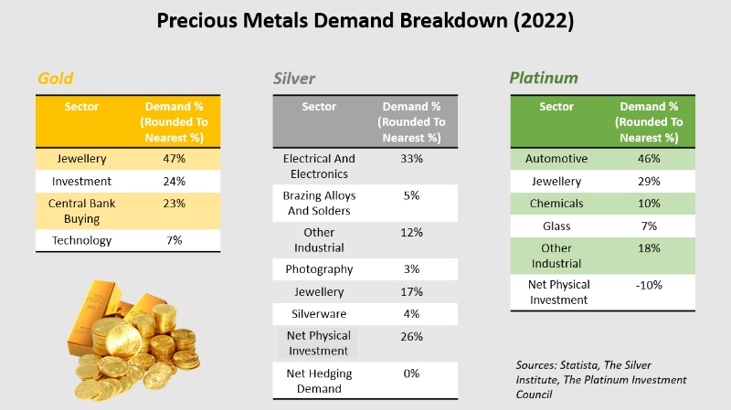 Table that shows demand for precious metals in 2022