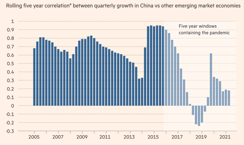 emerging markets decouple china