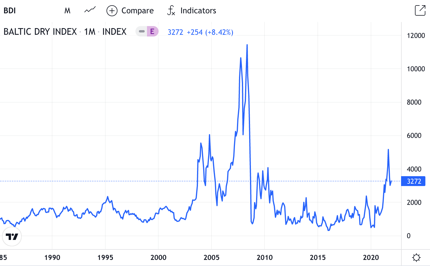 baltic dry index