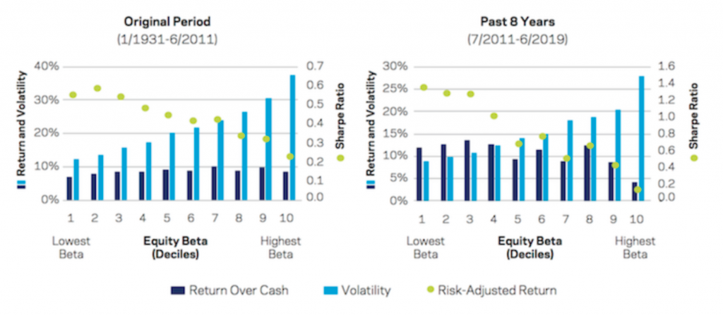 high beta low beta stocks