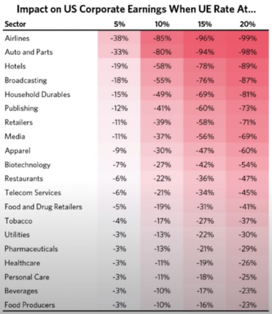 impact on earnings vs unemployment rate