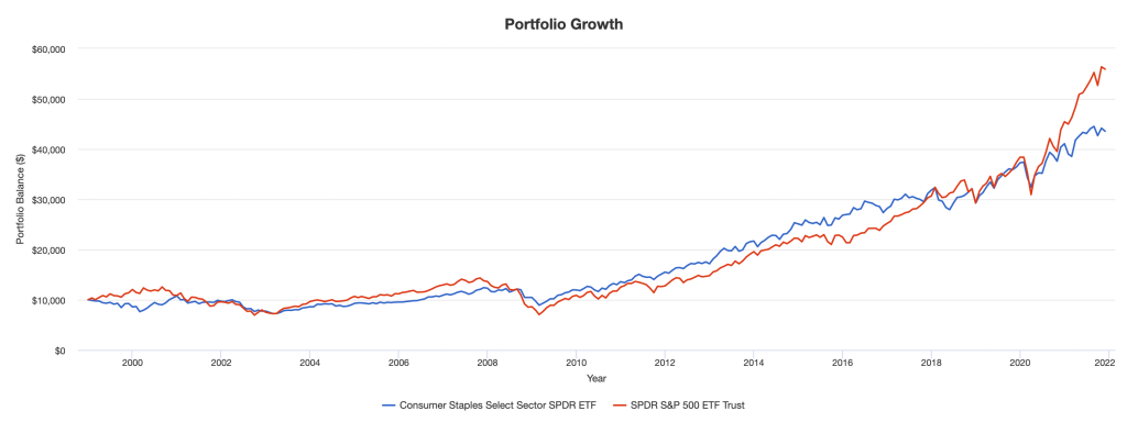 xlp vs spy, consumer staples vs market