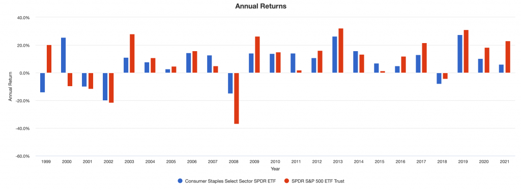 consumer staples year by year returns