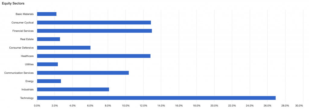 S&P 500 sector weights