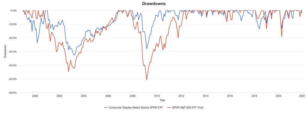 drawdowns consumer staples vs S&P 500