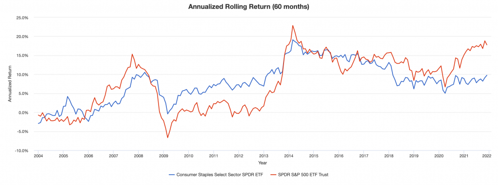 rolling returns consumer staples vs S&P 500